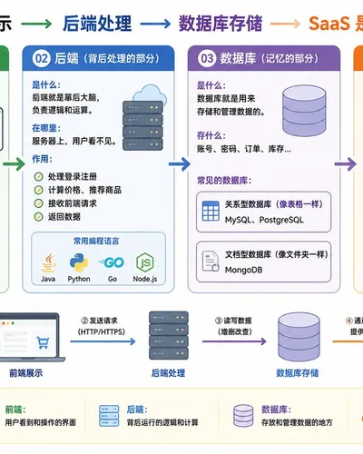 前后端数据库 SaaS 信息图